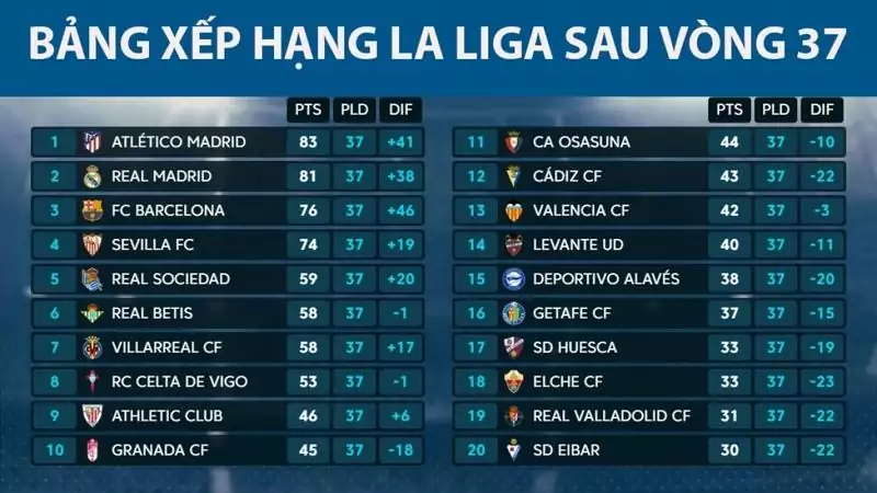 Bảng xếp hạng La Liga cho biết thông tin quan trọng